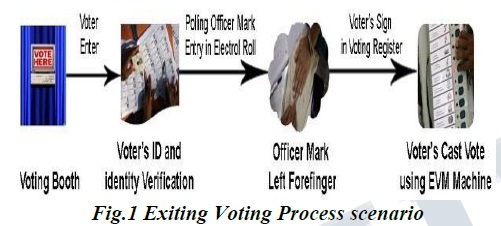 Smart Voting System